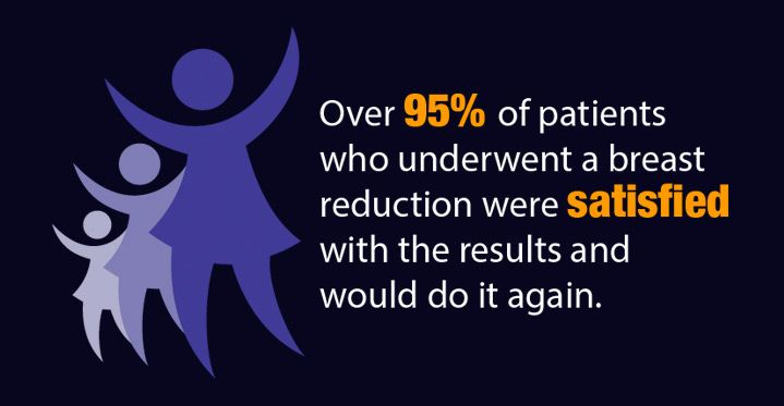 Over 95% of patients who underwent a breast reduction were satisfied with the results and would do it again